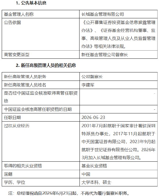 长城基金督察长正式落定：审计老将李建军接棒 总经理不再代为履职