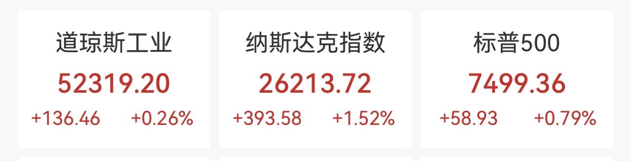 爆发！芯片股涨势汹汹，纳指大涨1.52%，美股上半年强劲收官，国际油价回落